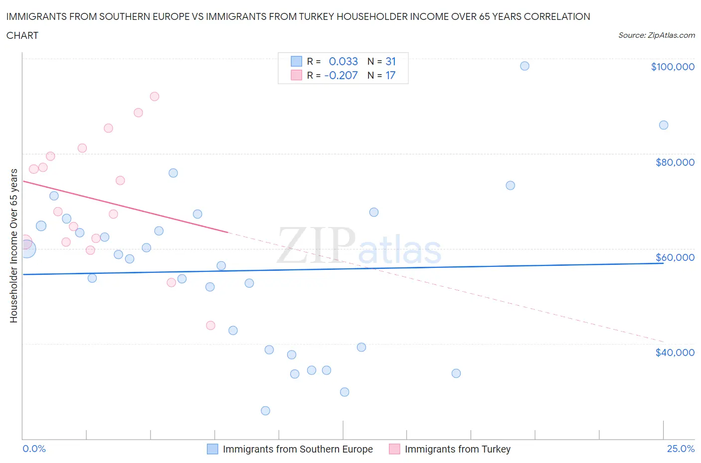 Immigrants from Southern Europe vs Immigrants from Turkey Householder Income Over 65 years