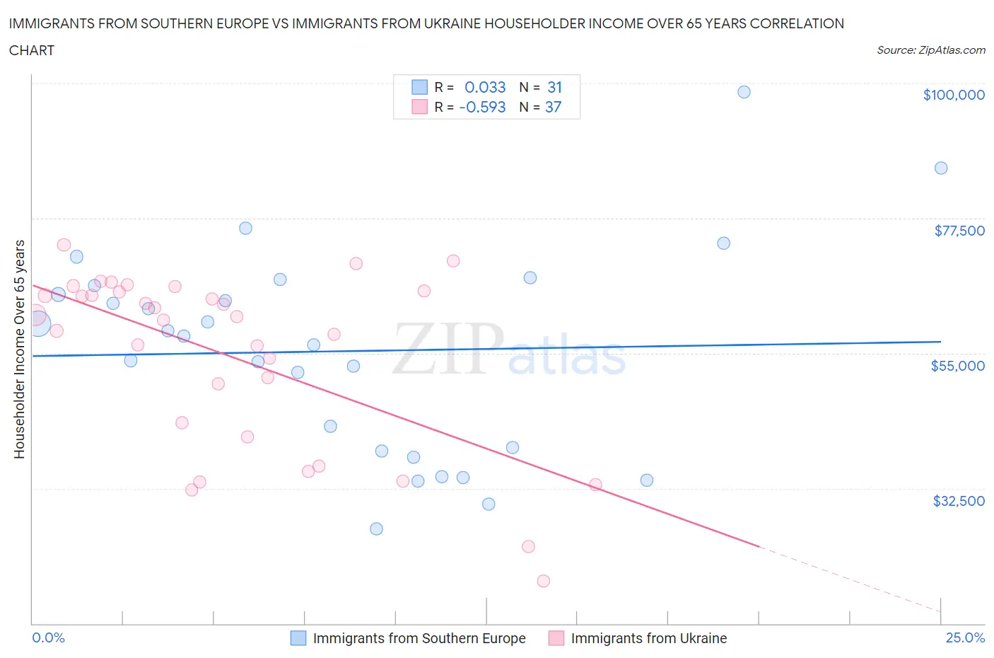 Immigrants from Southern Europe vs Immigrants from Ukraine Householder Income Over 65 years