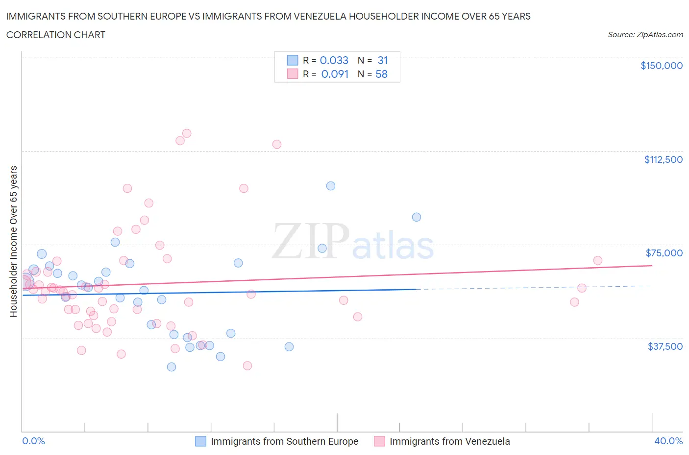 Immigrants from Southern Europe vs Immigrants from Venezuela Householder Income Over 65 years