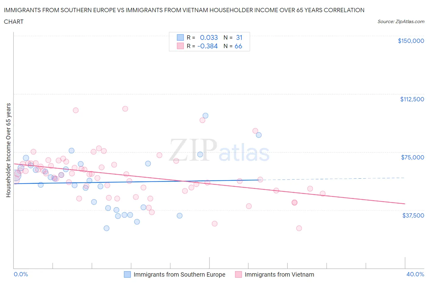 Immigrants from Southern Europe vs Immigrants from Vietnam Householder Income Over 65 years