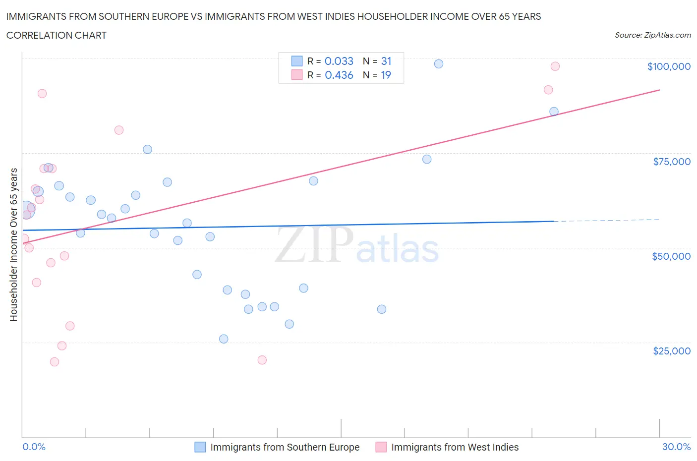 Immigrants from Southern Europe vs Immigrants from West Indies Householder Income Over 65 years