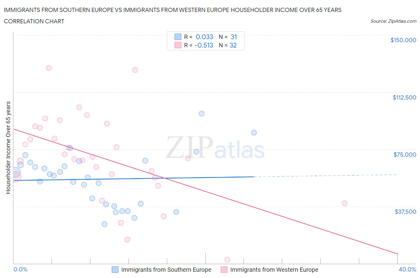 Immigrants from Southern Europe vs Immigrants from Western Europe Householder Income Over 65 years