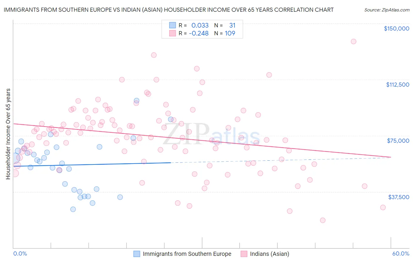 Immigrants from Southern Europe vs Indian (Asian) Householder Income Over 65 years