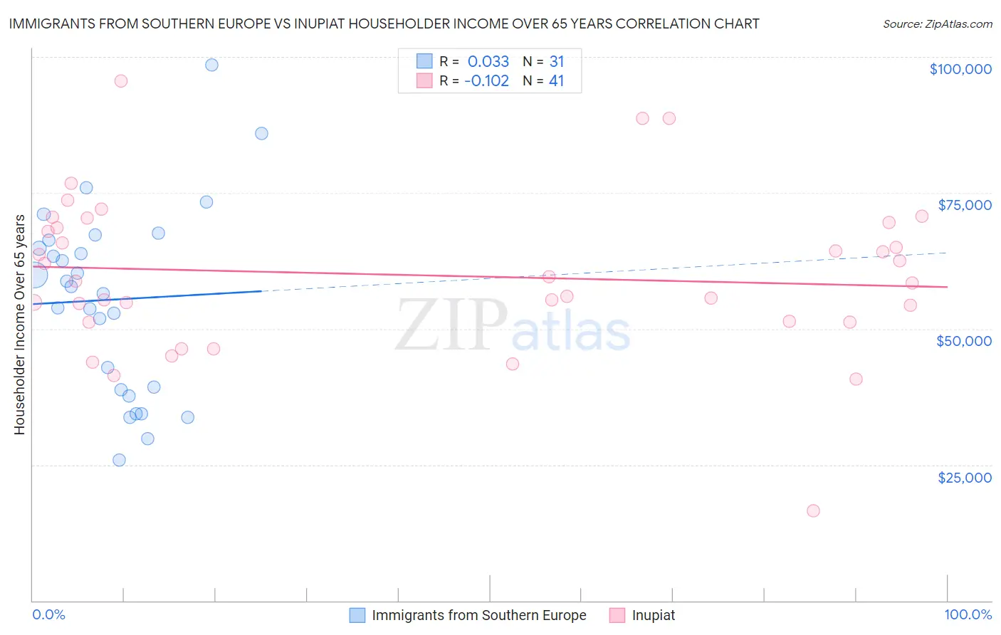 Immigrants from Southern Europe vs Inupiat Householder Income Over 65 years