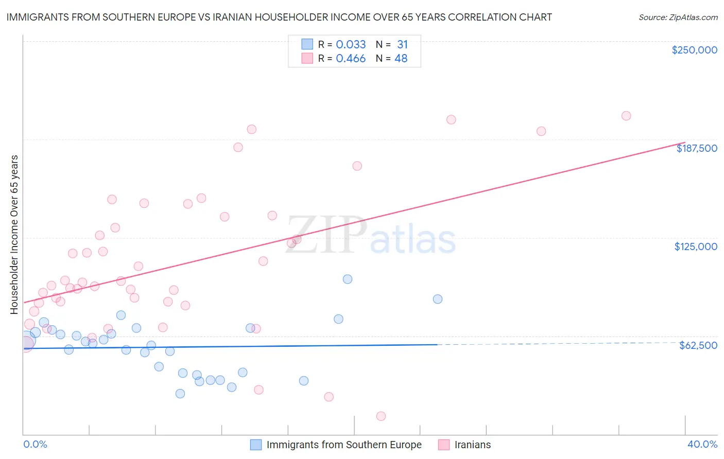 Immigrants from Southern Europe vs Iranian Householder Income Over 65 years