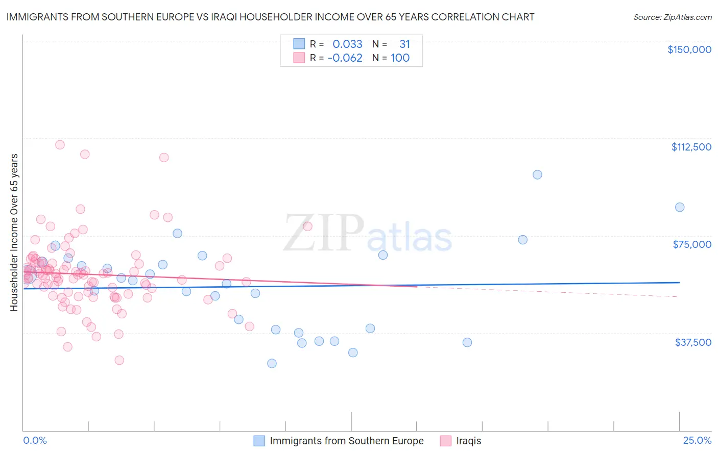 Immigrants from Southern Europe vs Iraqi Householder Income Over 65 years
