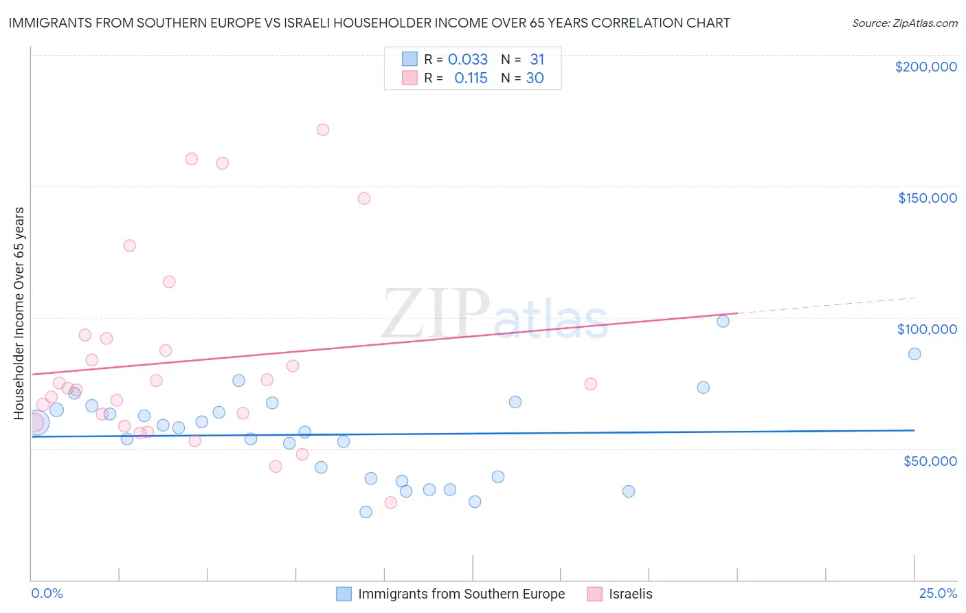 Immigrants from Southern Europe vs Israeli Householder Income Over 65 years