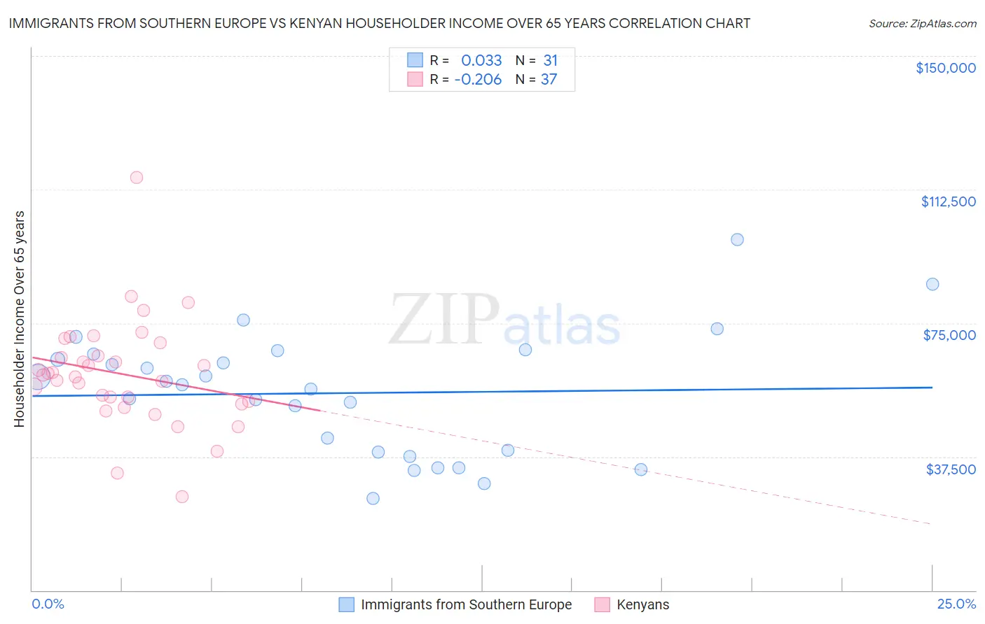 Immigrants from Southern Europe vs Kenyan Householder Income Over 65 years