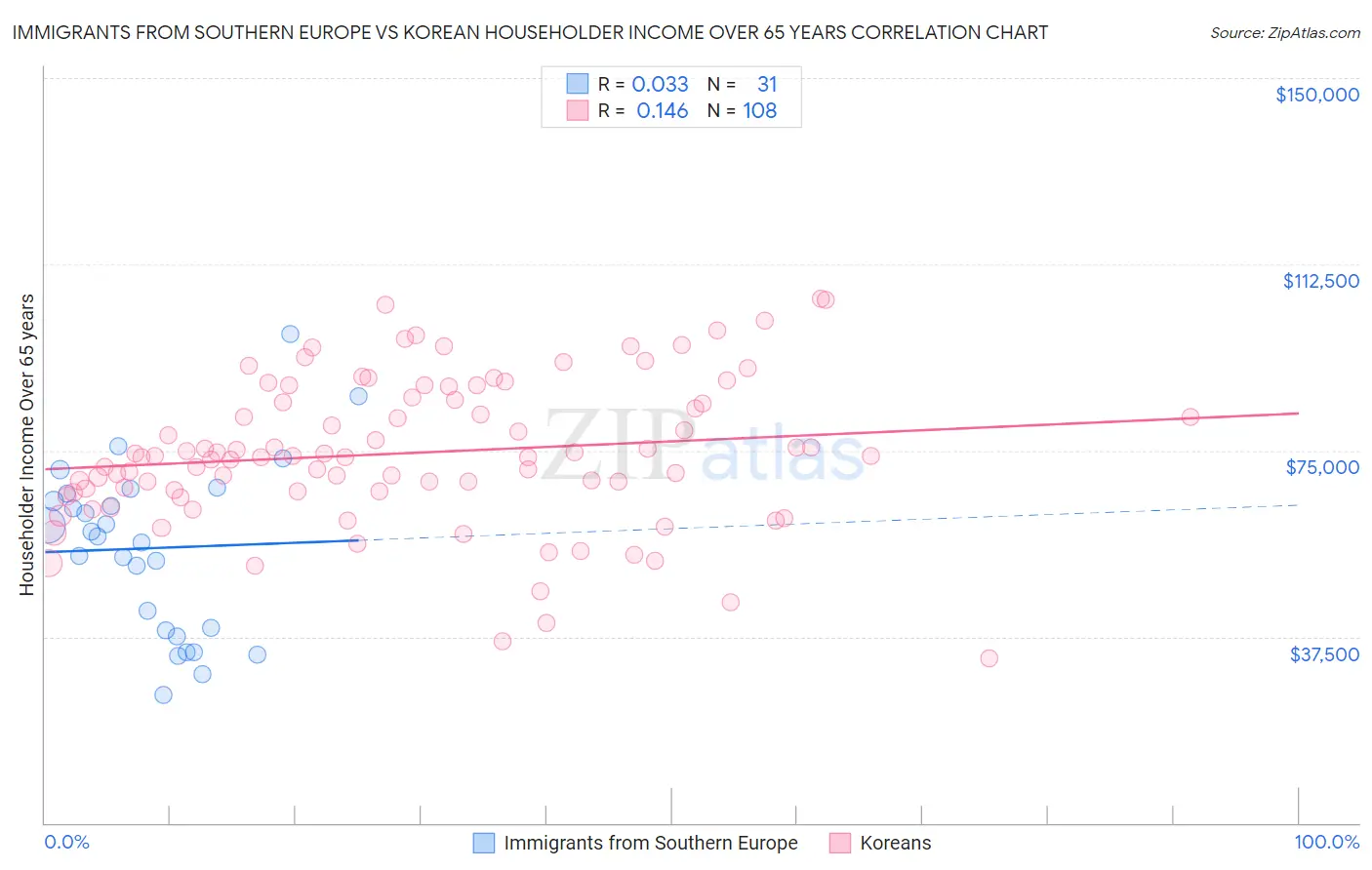 Immigrants from Southern Europe vs Korean Householder Income Over 65 years