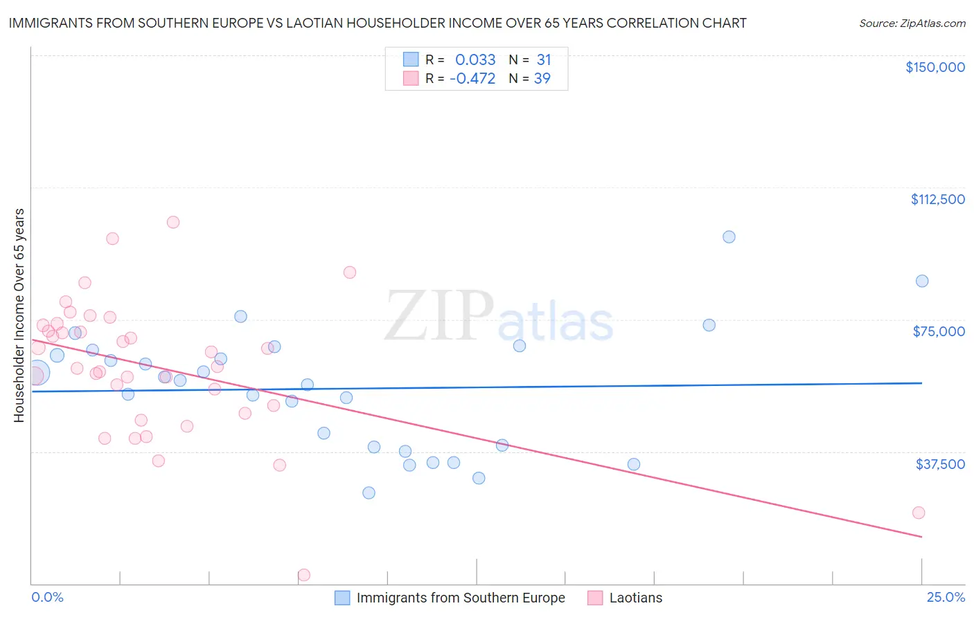 Immigrants from Southern Europe vs Laotian Householder Income Over 65 years