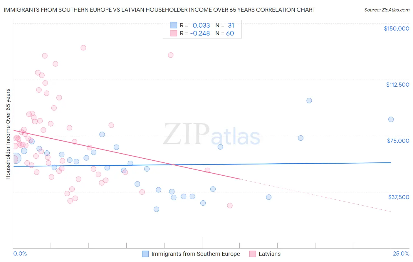Immigrants from Southern Europe vs Latvian Householder Income Over 65 years