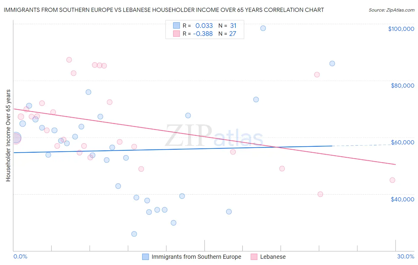 Immigrants from Southern Europe vs Lebanese Householder Income Over 65 years