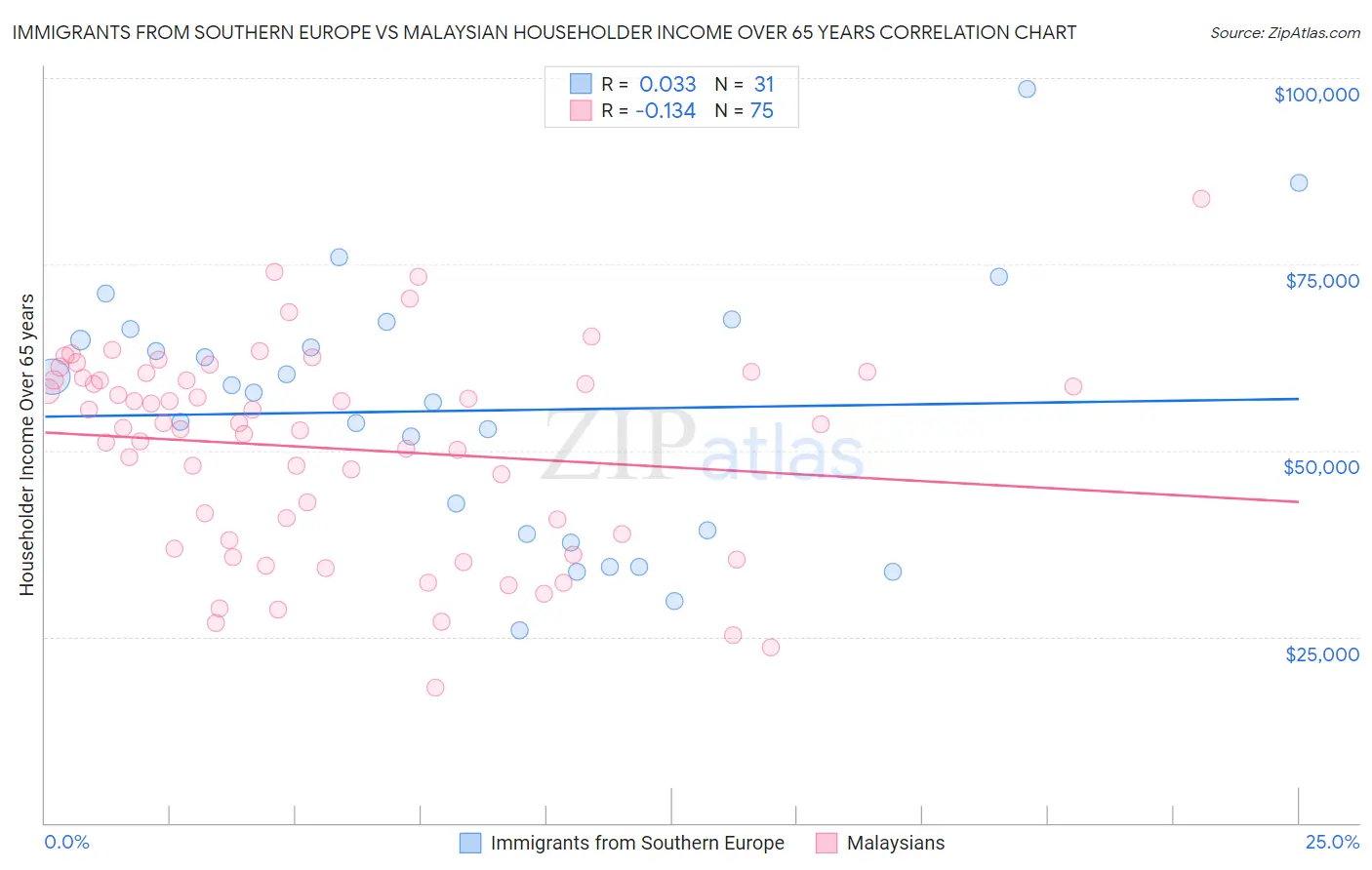 Immigrants from Southern Europe vs Malaysian Householder Income Over 65 years