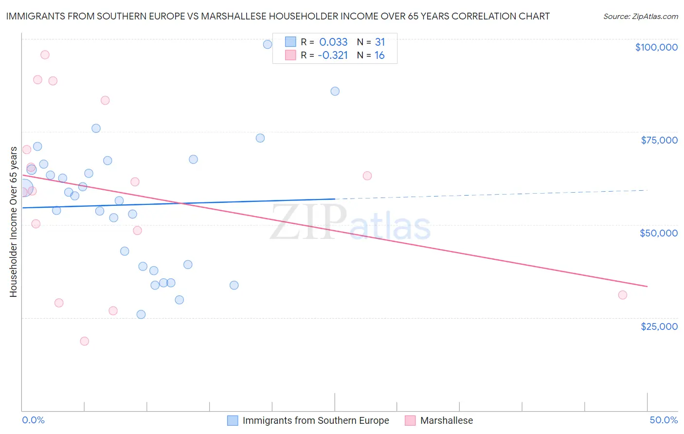 Immigrants from Southern Europe vs Marshallese Householder Income Over 65 years