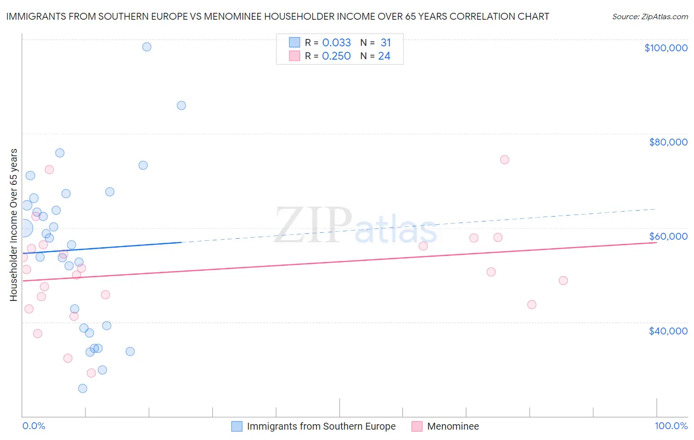 Immigrants from Southern Europe vs Menominee Householder Income Over 65 years