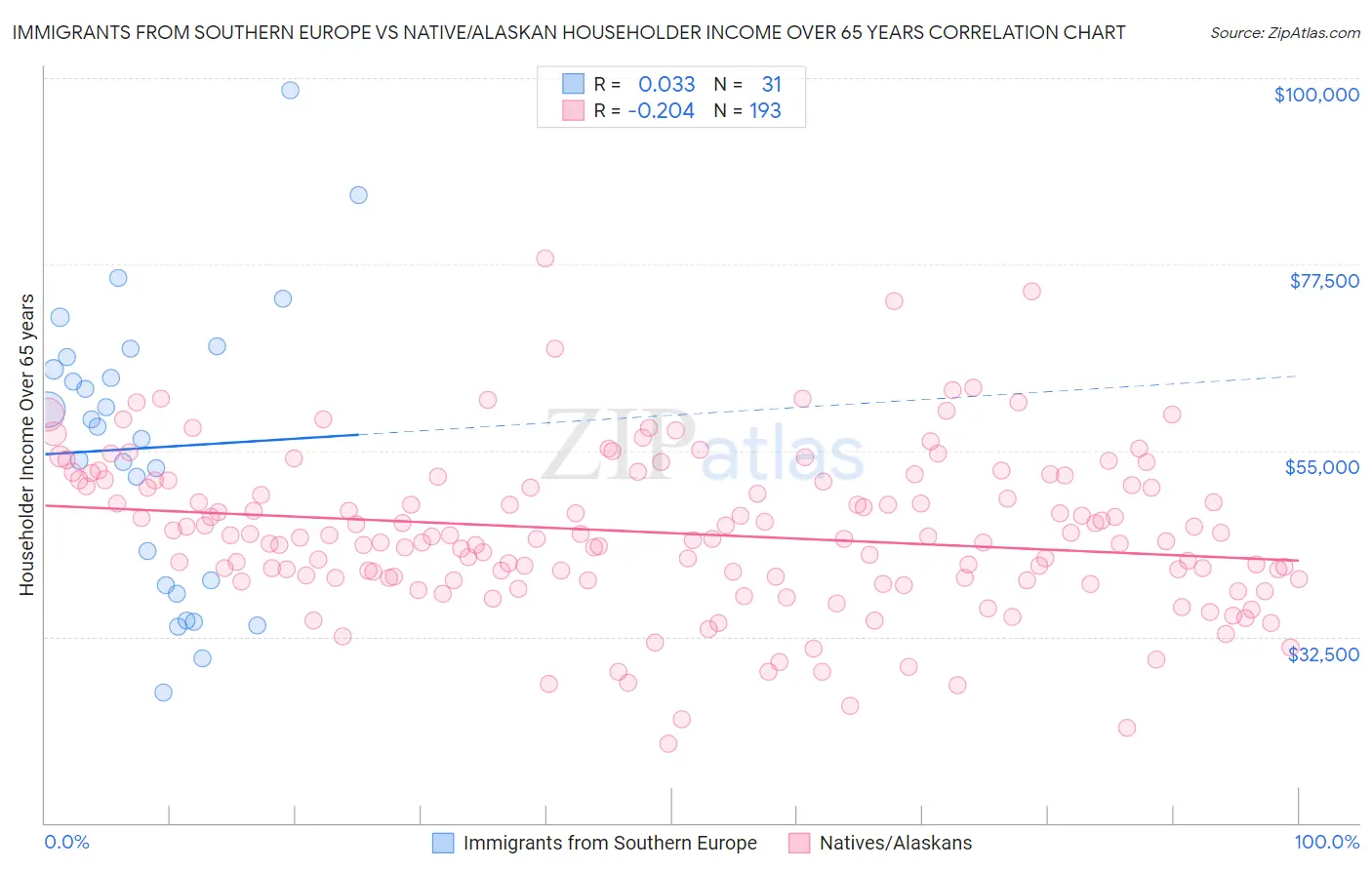 Immigrants from Southern Europe vs Native/Alaskan Householder Income Over 65 years