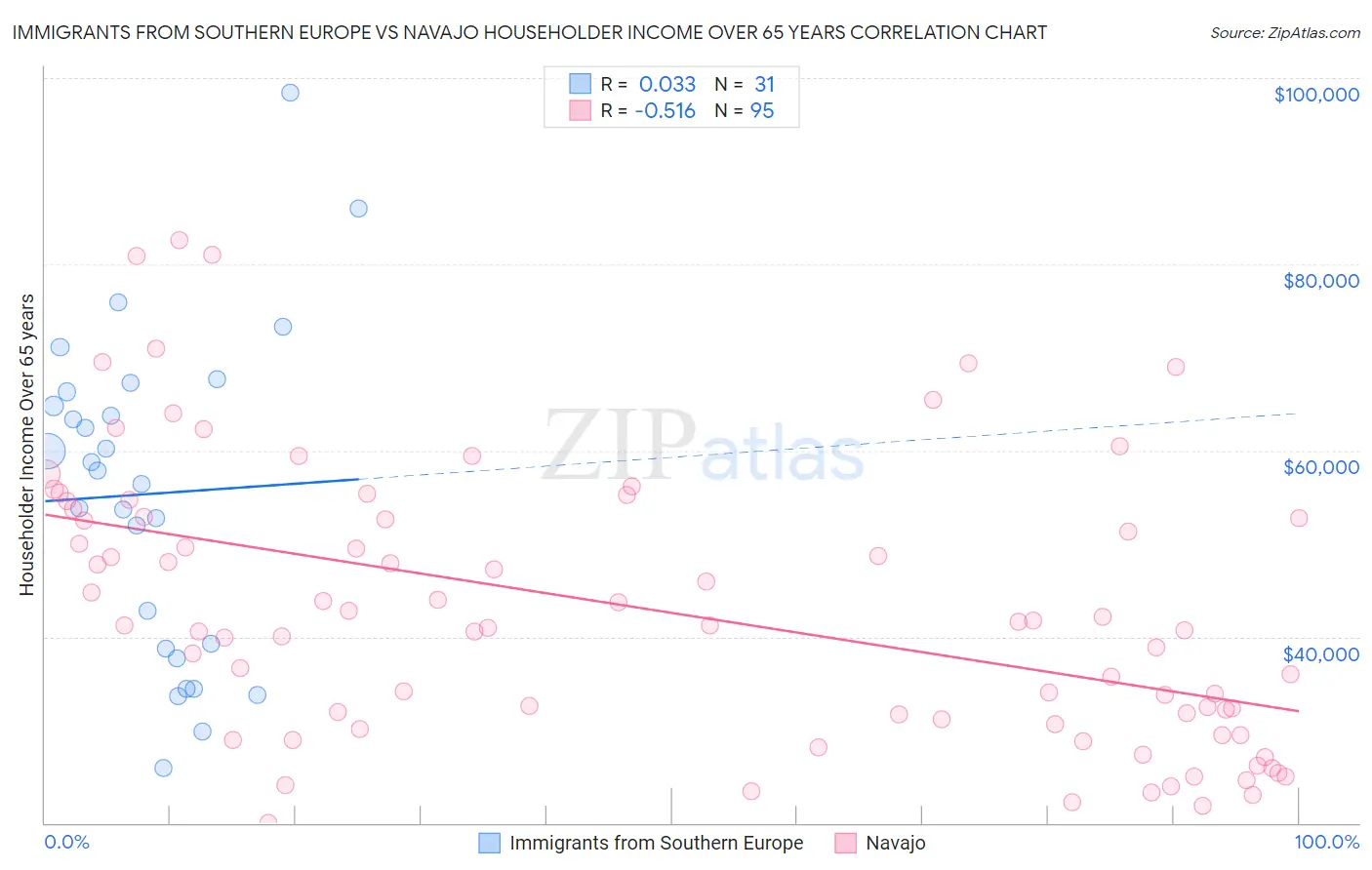 Immigrants from Southern Europe vs Navajo Householder Income Over 65 years
