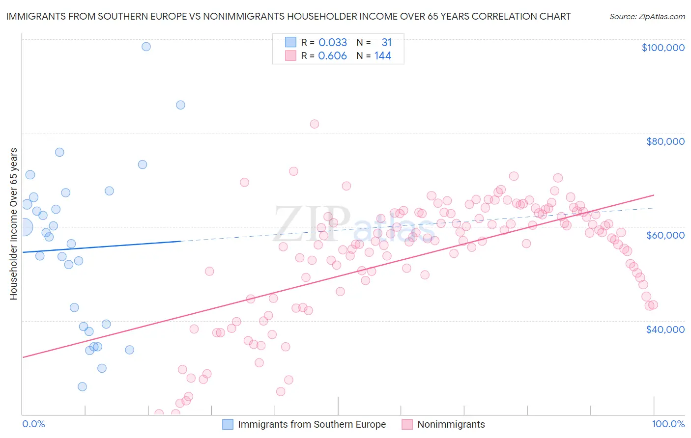 Immigrants from Southern Europe vs Nonimmigrants Householder Income Over 65 years