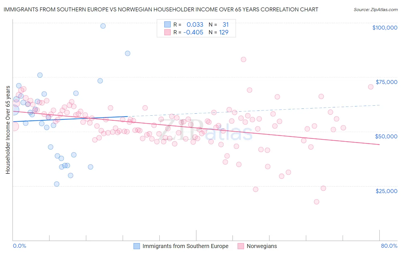 Immigrants from Southern Europe vs Norwegian Householder Income Over 65 years