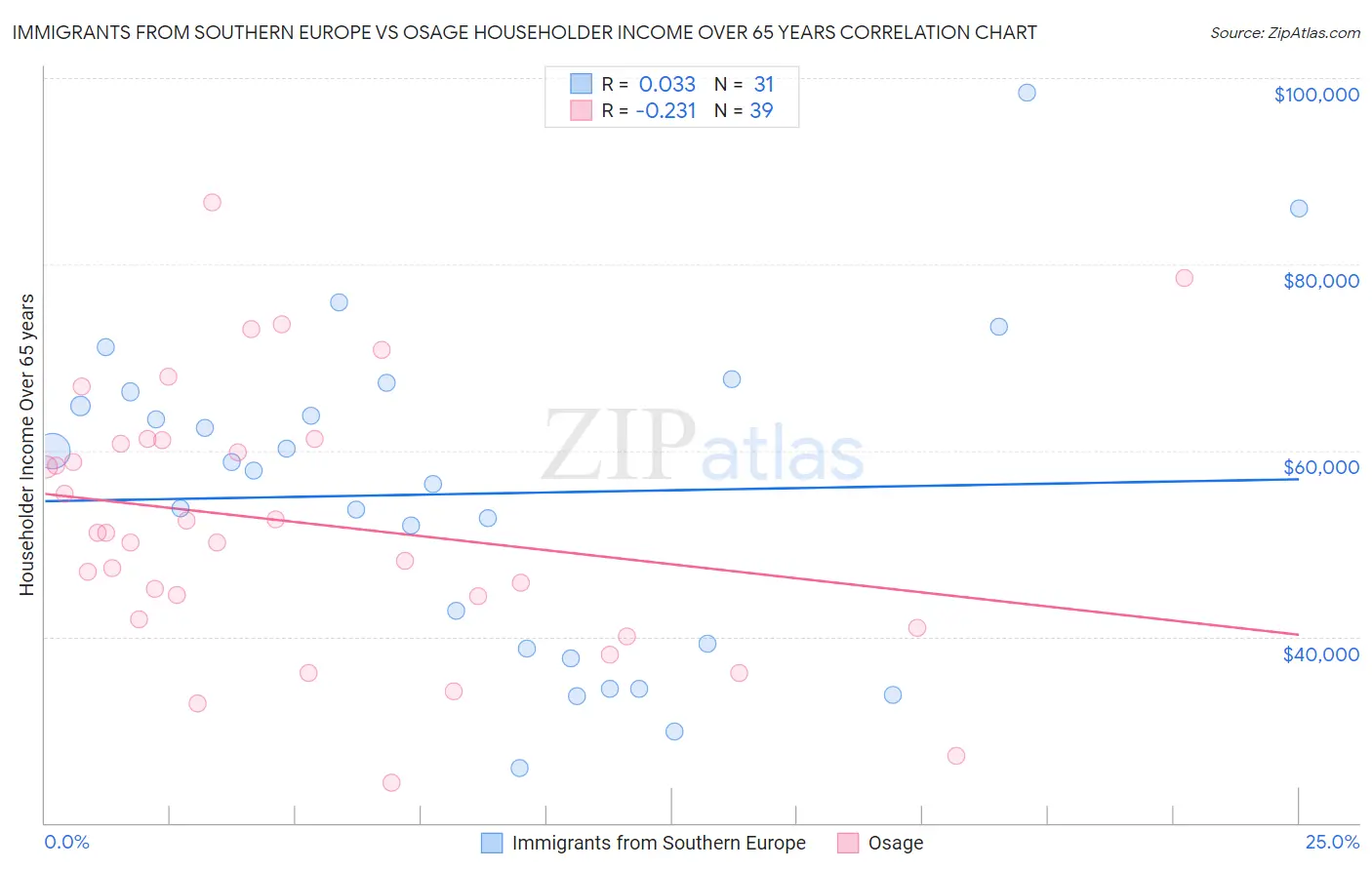 Immigrants from Southern Europe vs Osage Householder Income Over 65 years