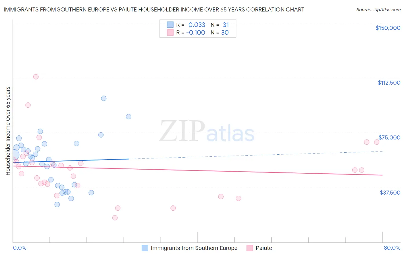 Immigrants from Southern Europe vs Paiute Householder Income Over 65 years