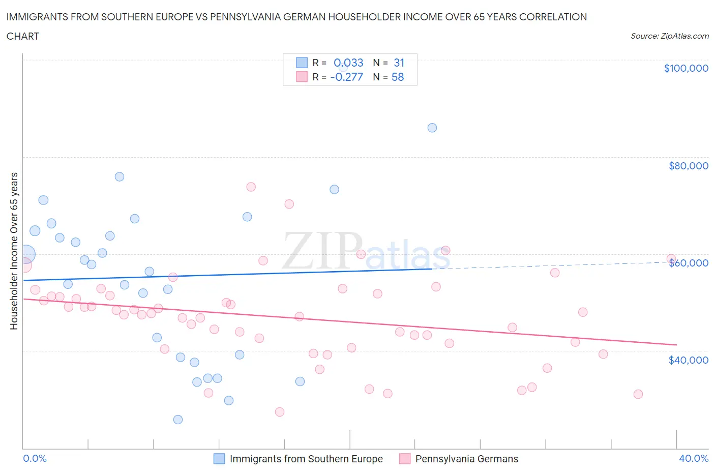 Immigrants from Southern Europe vs Pennsylvania German Householder Income Over 65 years