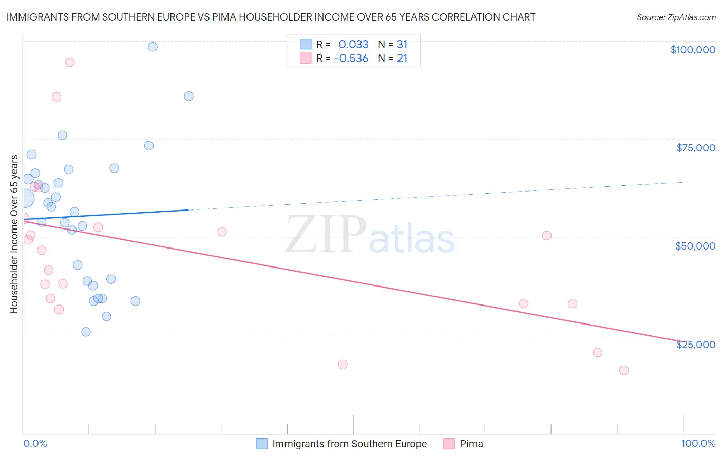 Immigrants from Southern Europe vs Pima Householder Income Over 65 years