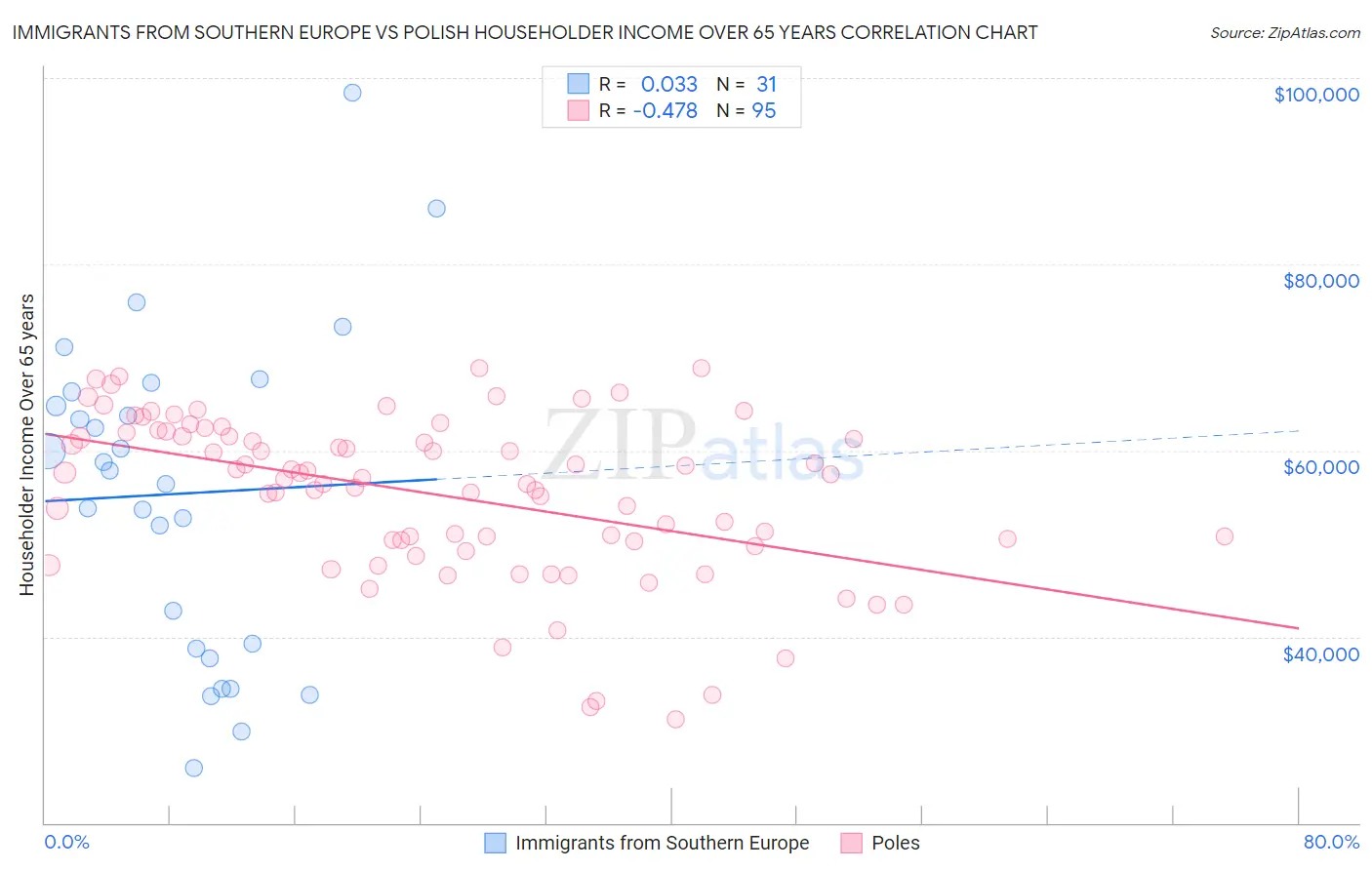Immigrants from Southern Europe vs Polish Householder Income Over 65 years