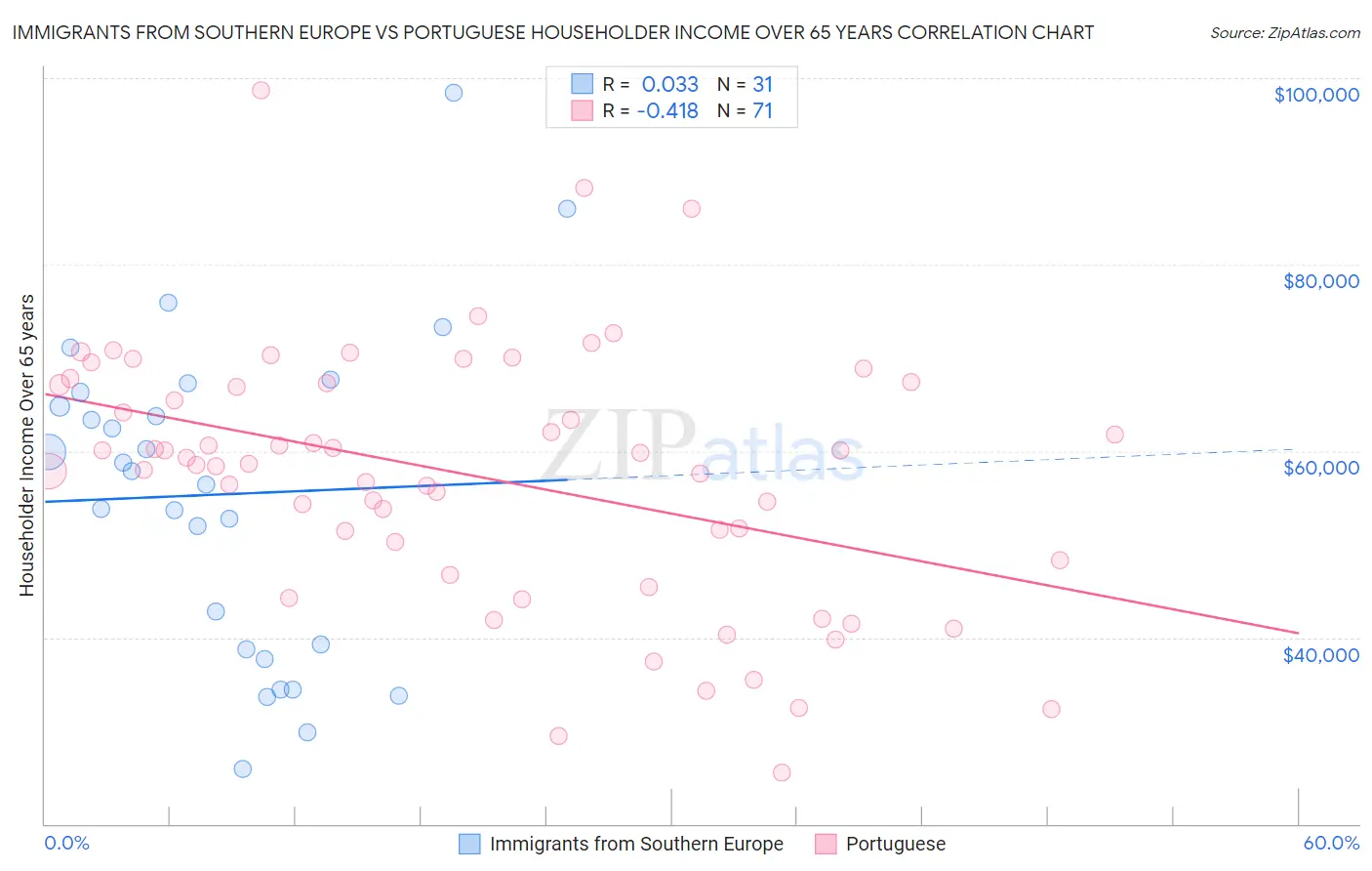 Immigrants from Southern Europe vs Portuguese Householder Income Over 65 years