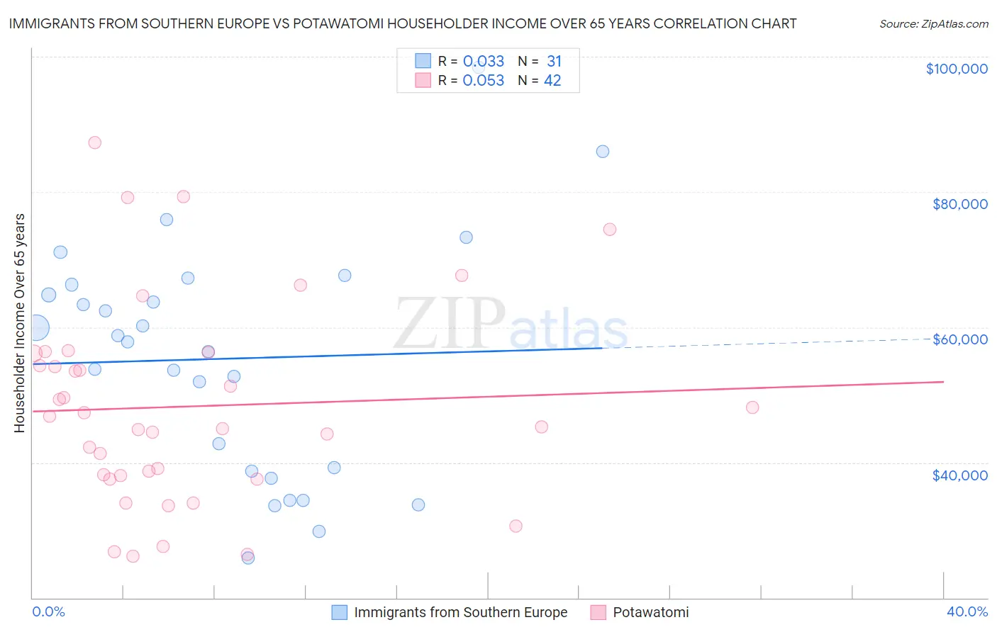 Immigrants from Southern Europe vs Potawatomi Householder Income Over 65 years
