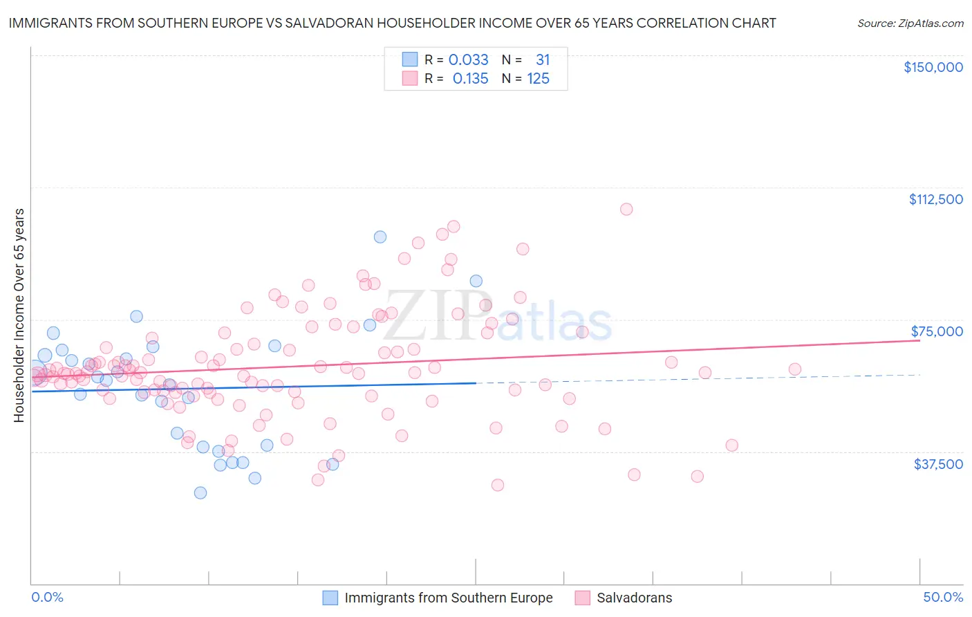 Immigrants from Southern Europe vs Salvadoran Householder Income Over 65 years