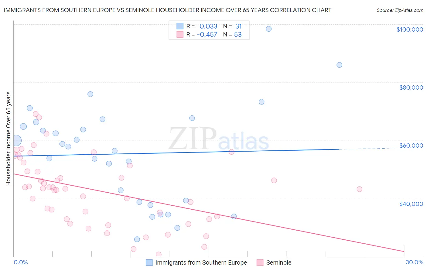 Immigrants from Southern Europe vs Seminole Householder Income Over 65 years
