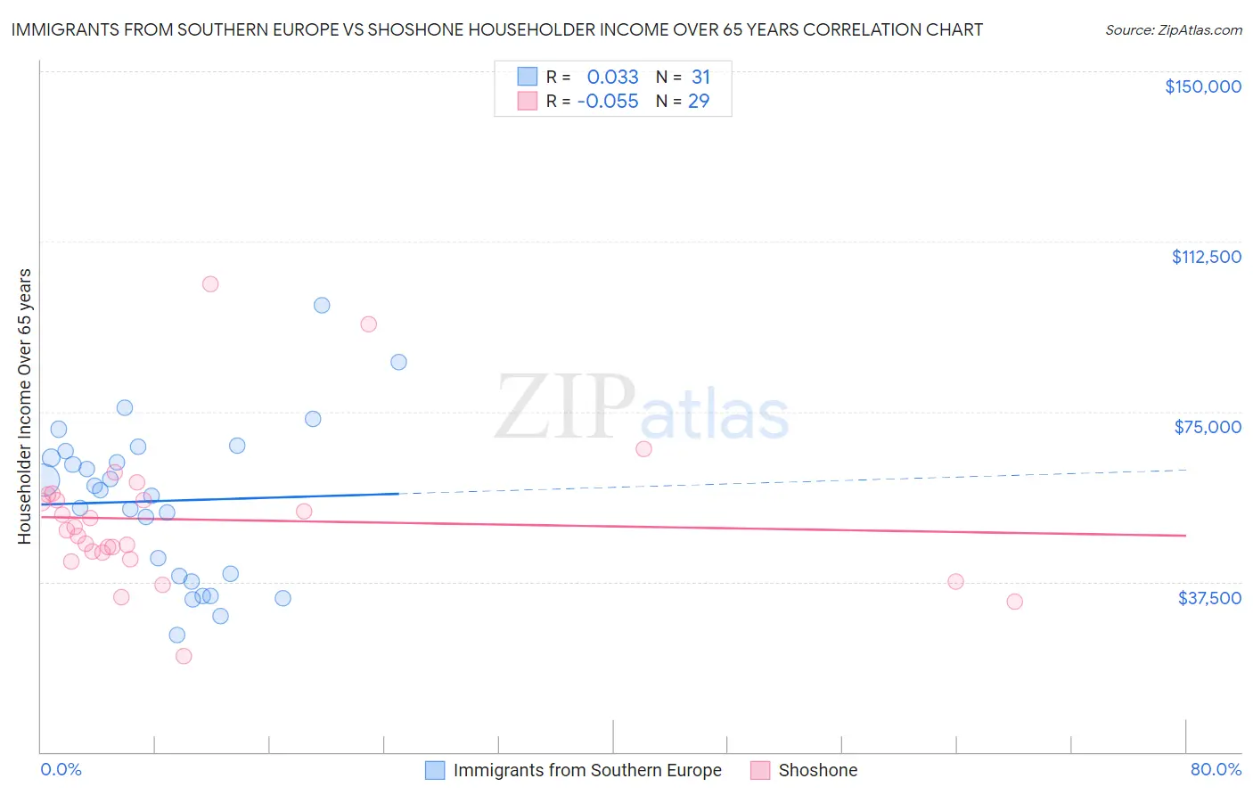 Immigrants from Southern Europe vs Shoshone Householder Income Over 65 years