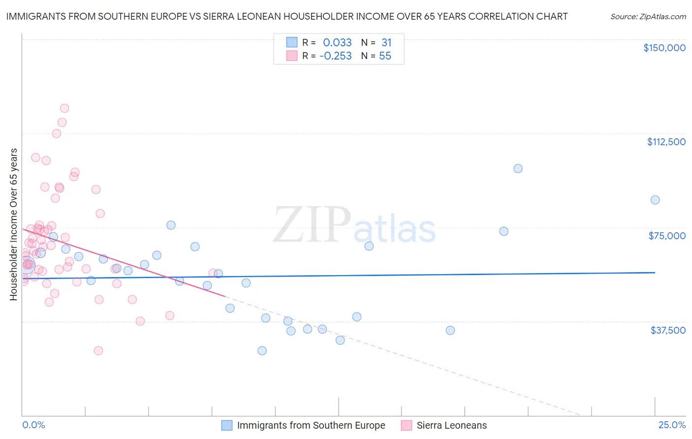 Immigrants from Southern Europe vs Sierra Leonean Householder Income Over 65 years