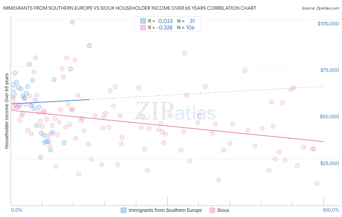 Immigrants from Southern Europe vs Sioux Householder Income Over 65 years