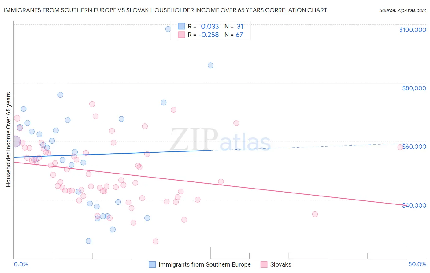 Immigrants from Southern Europe vs Slovak Householder Income Over 65 years