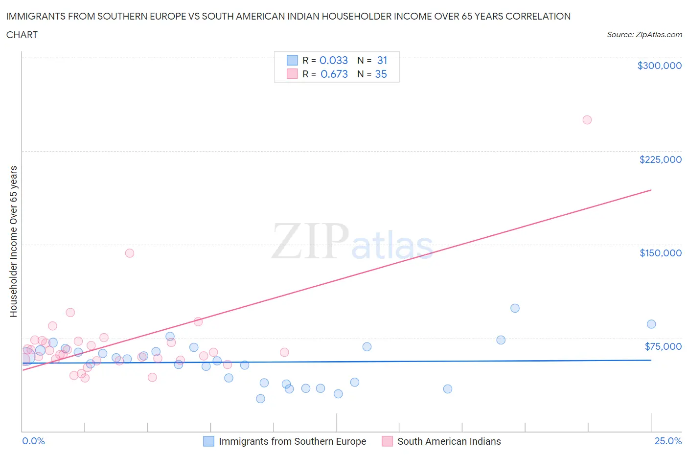 Immigrants from Southern Europe vs South American Indian Householder Income Over 65 years