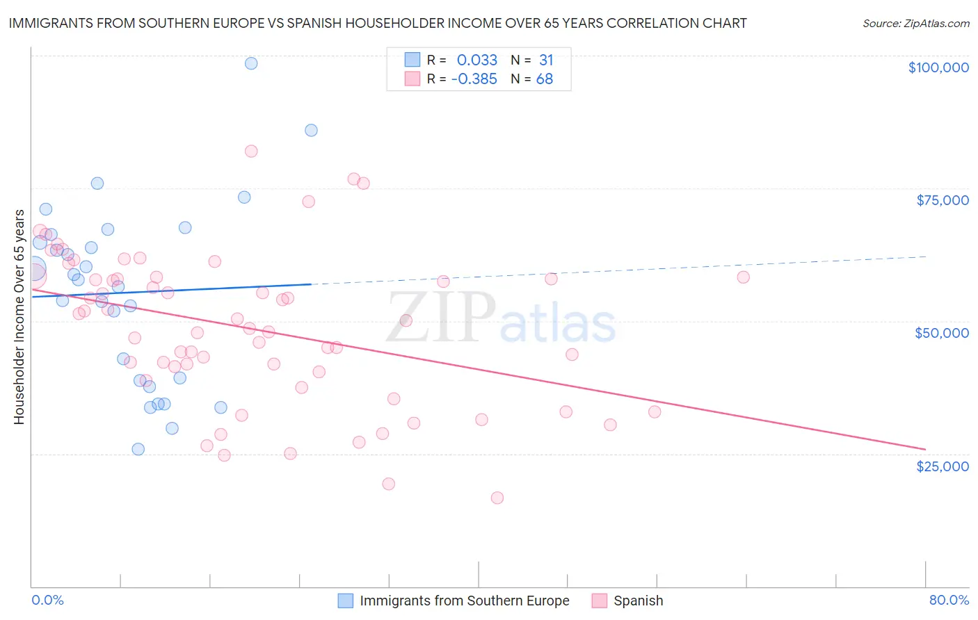 Immigrants from Southern Europe vs Spanish Householder Income Over 65 years