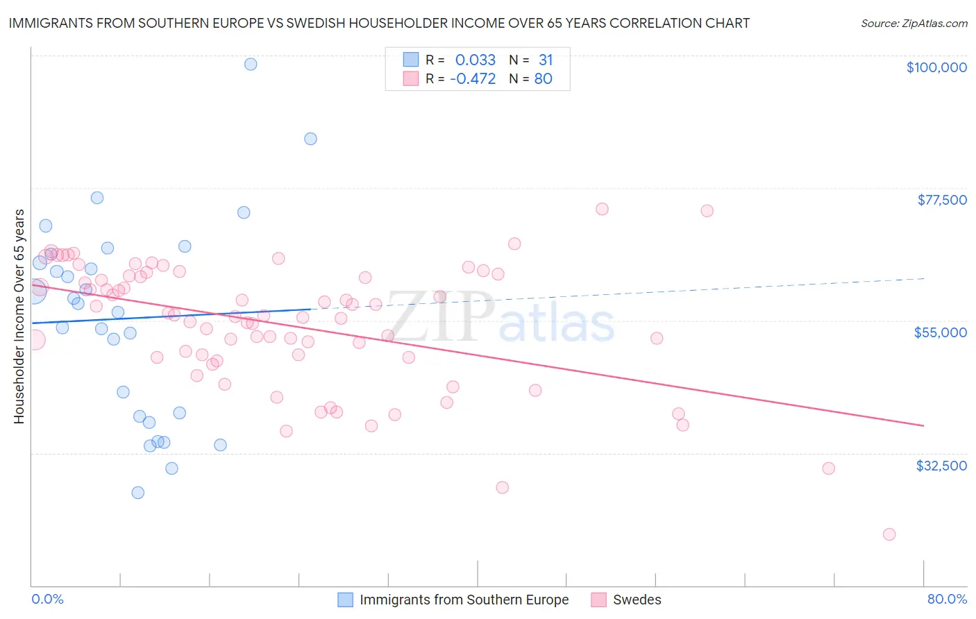 Immigrants from Southern Europe vs Swedish Householder Income Over 65 years