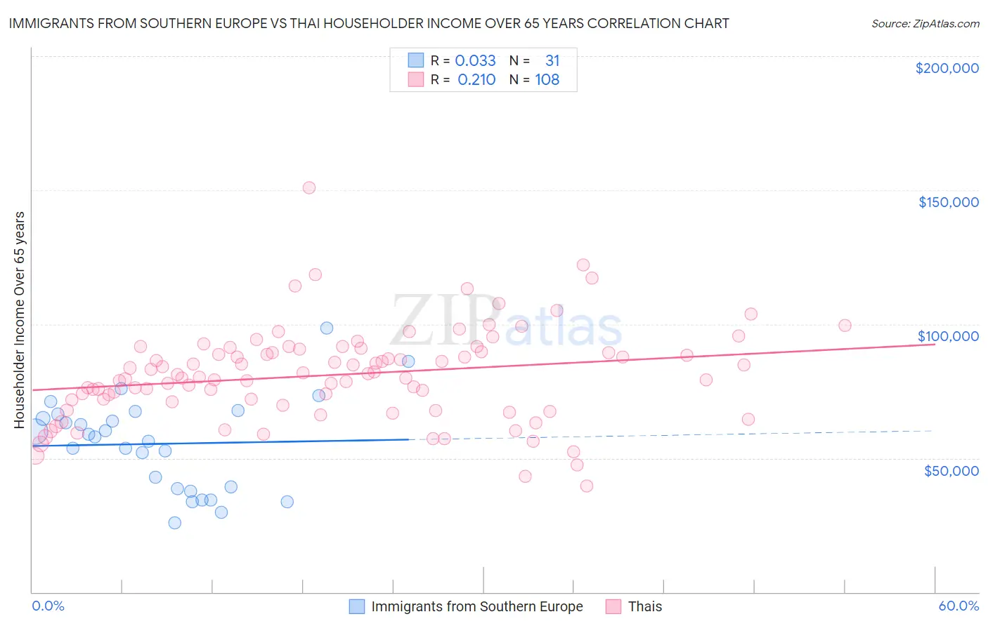 Immigrants from Southern Europe vs Thai Householder Income Over 65 years