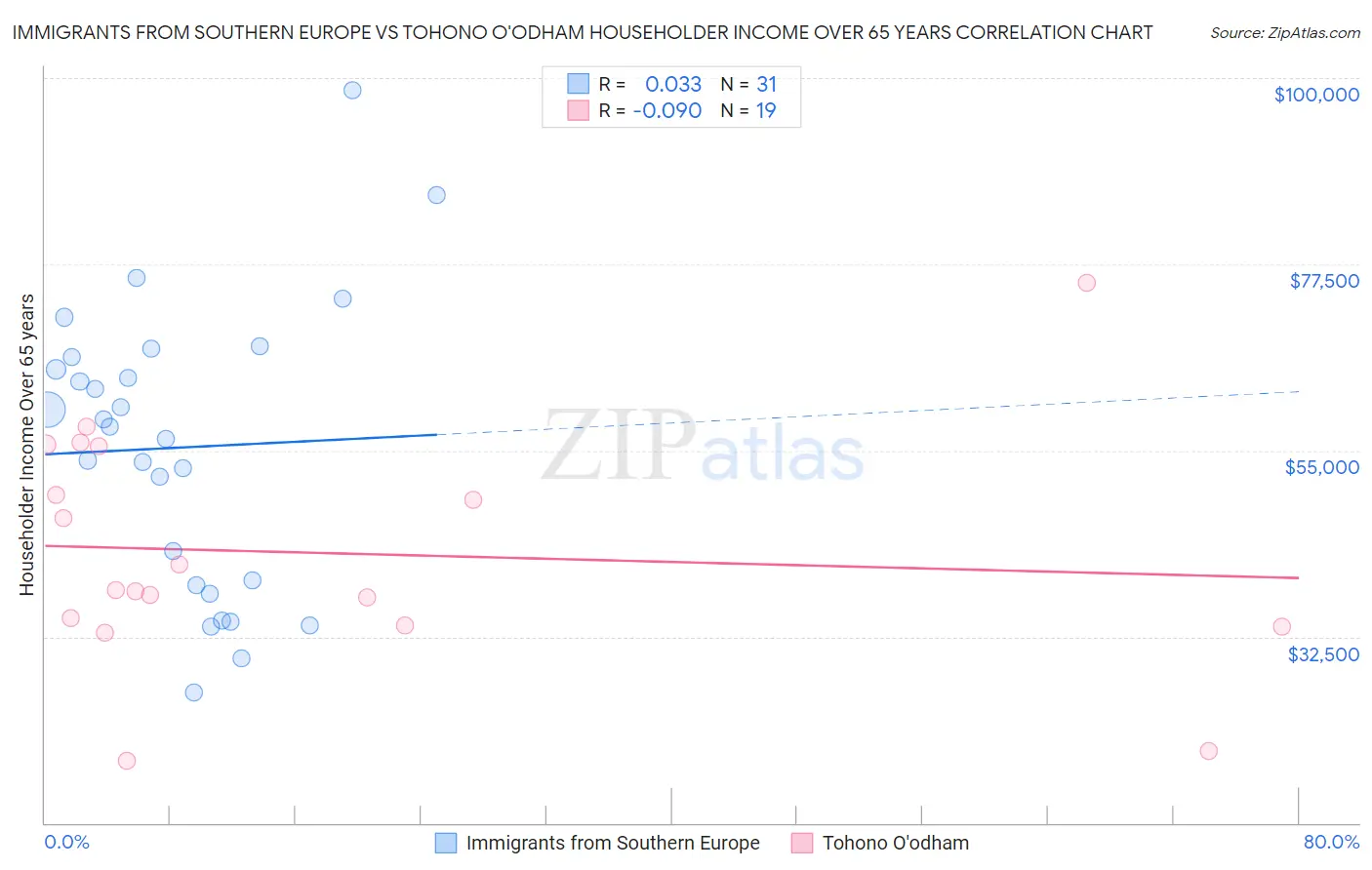 Immigrants from Southern Europe vs Tohono O'odham Householder Income Over 65 years