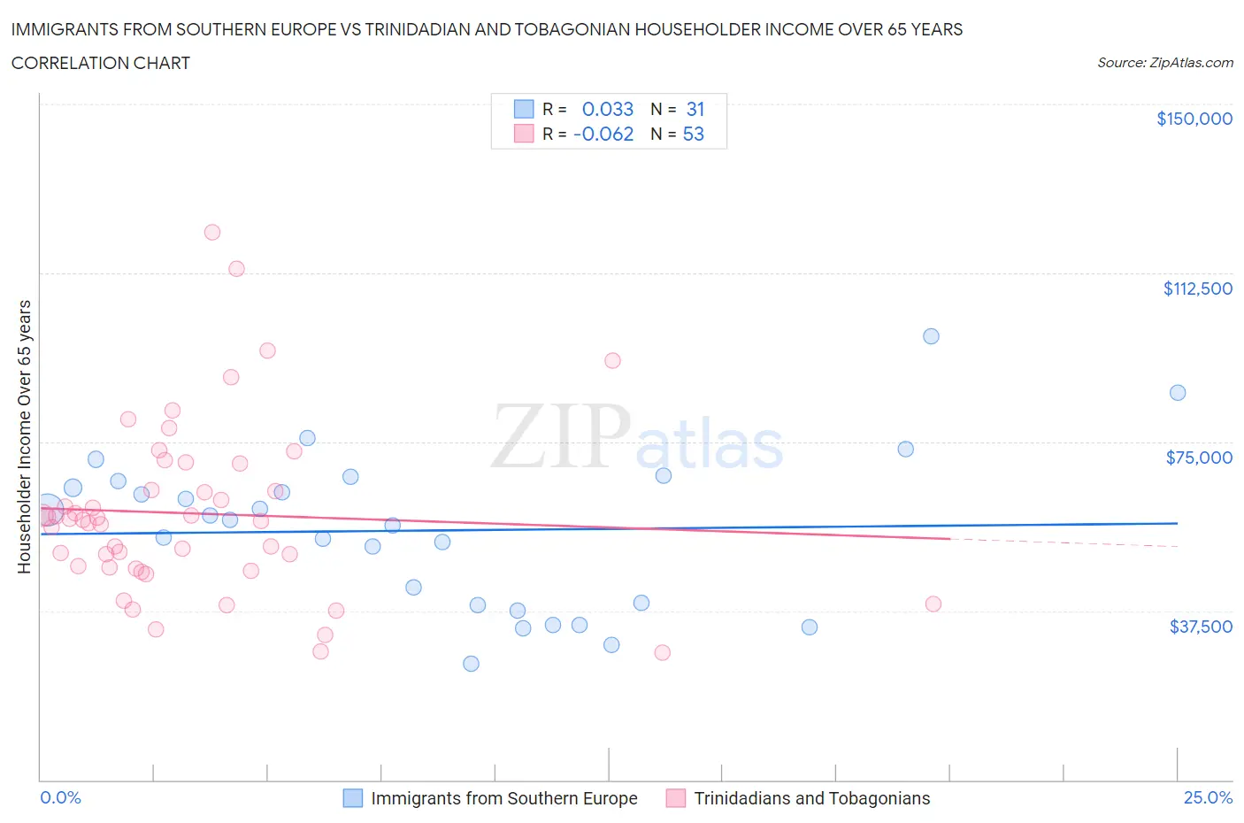 Immigrants from Southern Europe vs Trinidadian and Tobagonian Householder Income Over 65 years