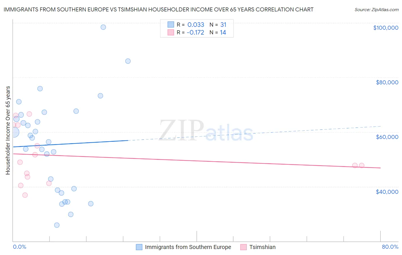 Immigrants from Southern Europe vs Tsimshian Householder Income Over 65 years