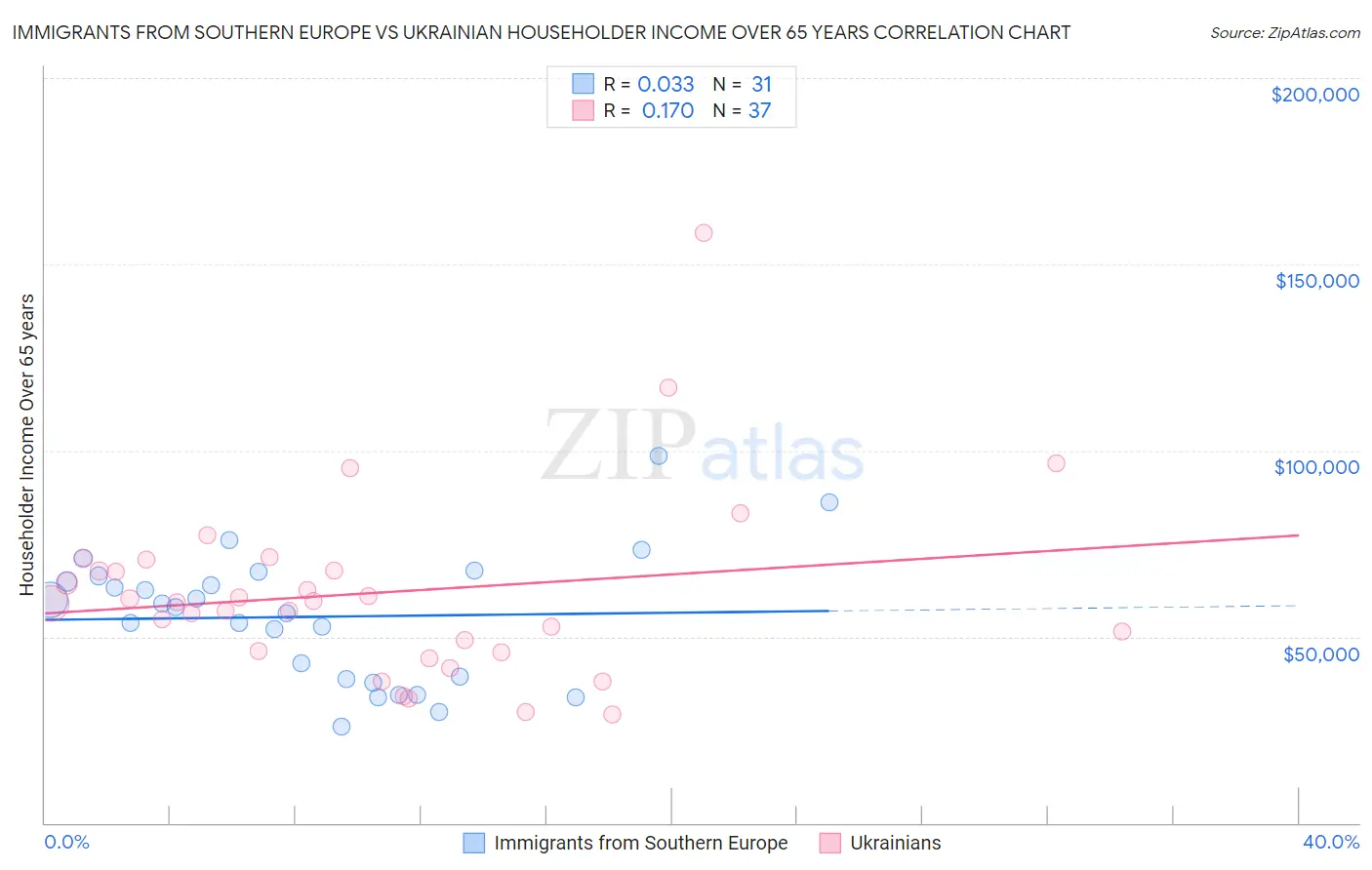Immigrants from Southern Europe vs Ukrainian Householder Income Over 65 years