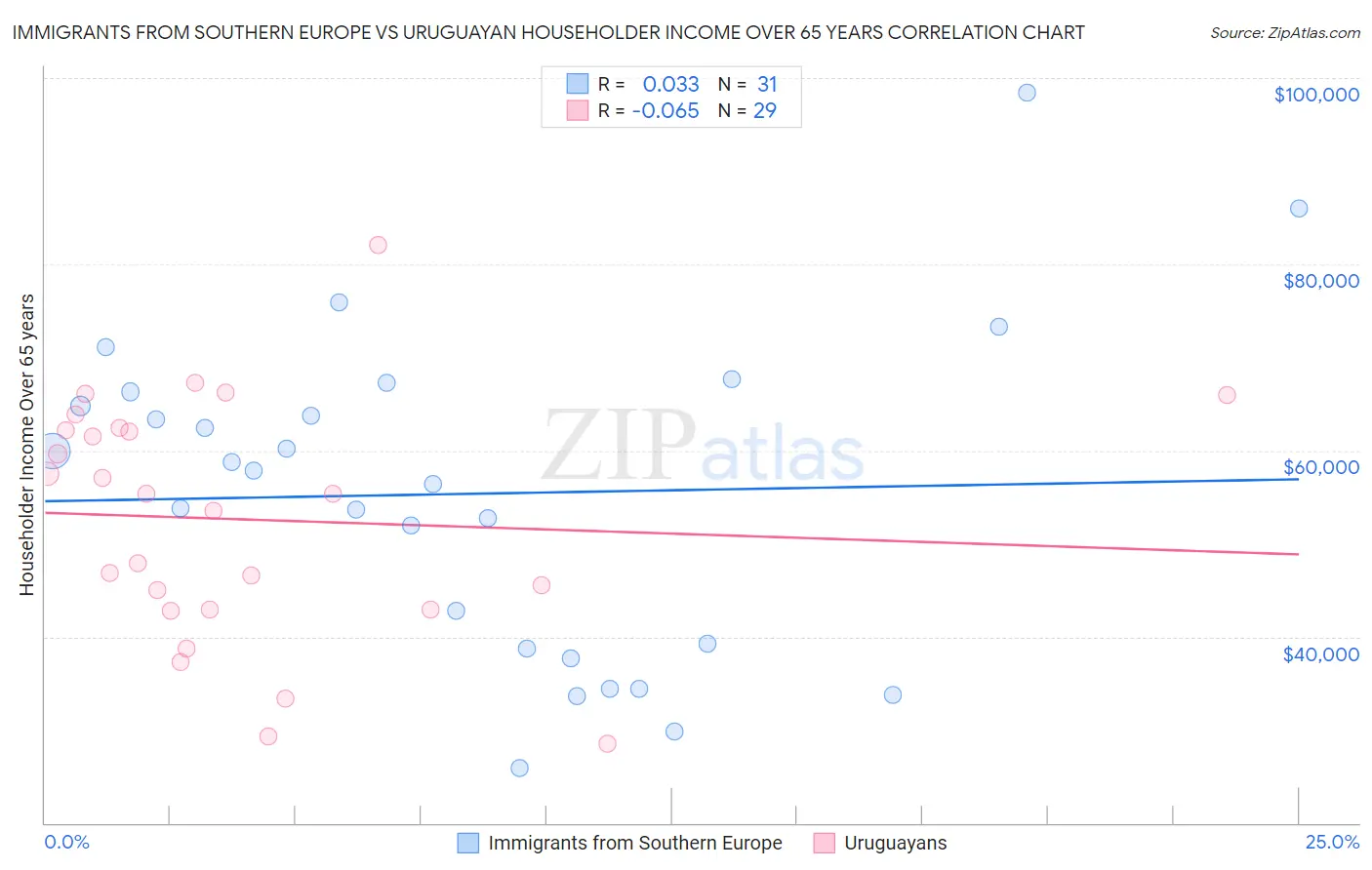 Immigrants from Southern Europe vs Uruguayan Householder Income Over 65 years