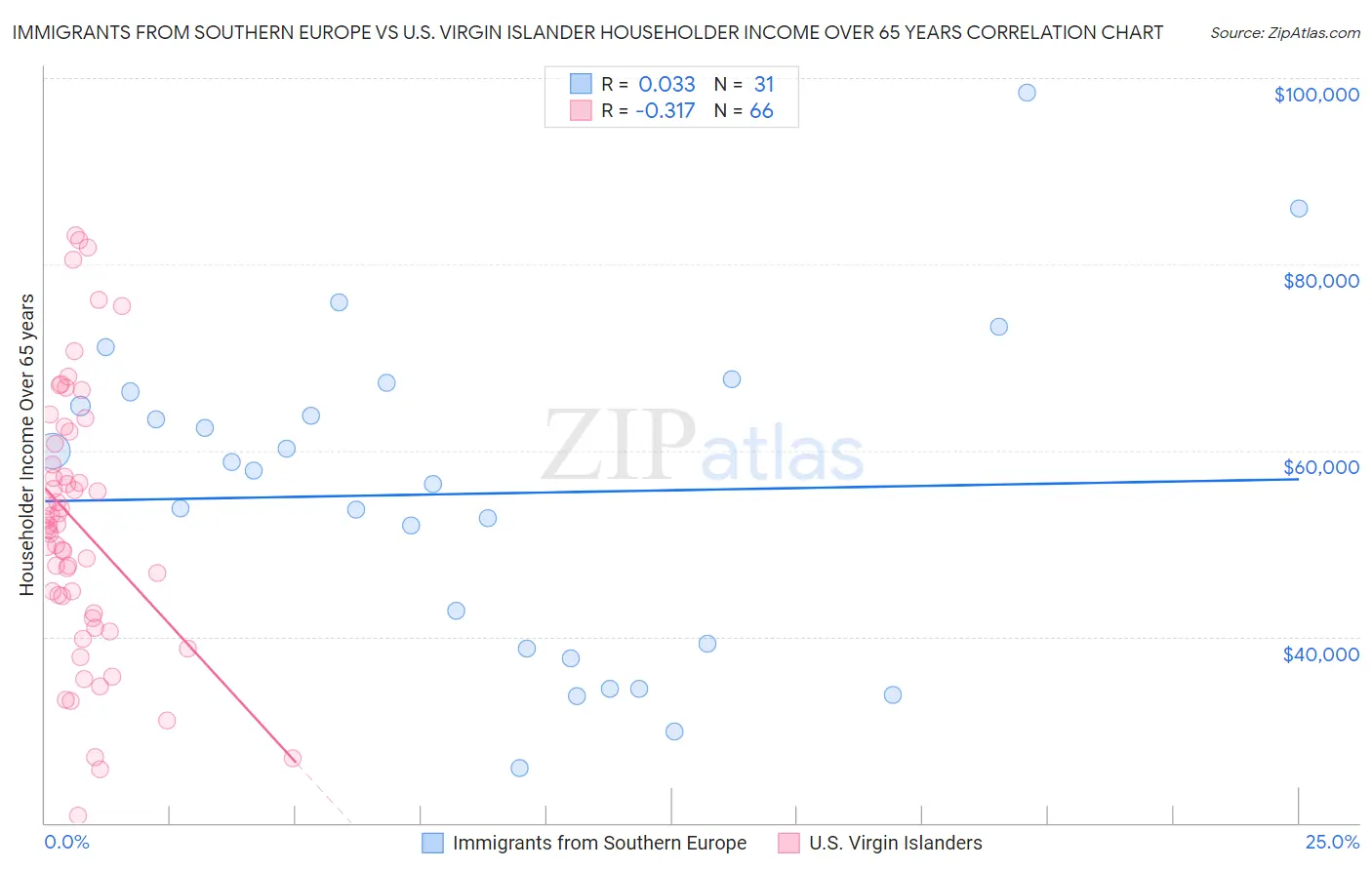 Immigrants from Southern Europe vs U.S. Virgin Islander Householder Income Over 65 years
