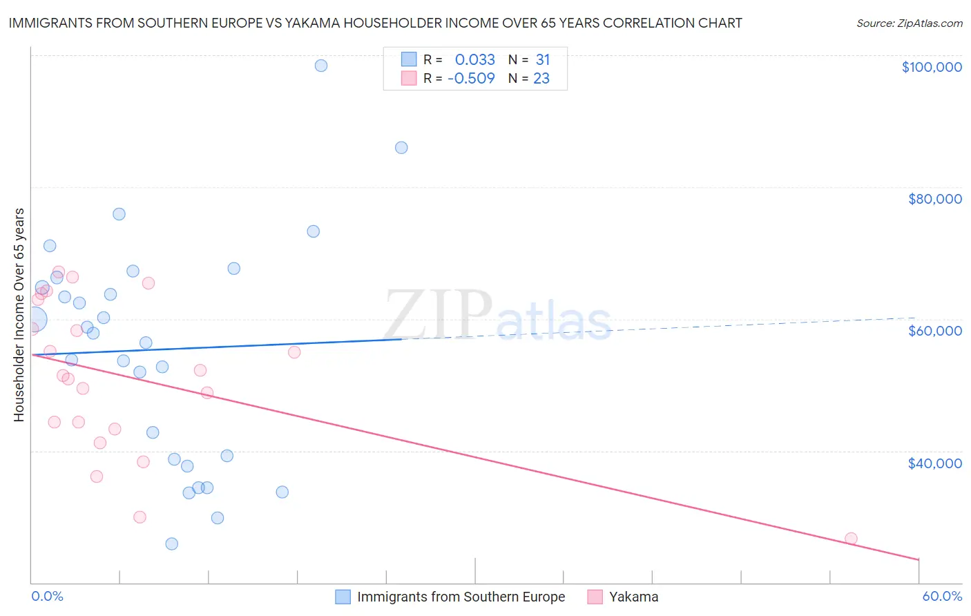 Immigrants from Southern Europe vs Yakama Householder Income Over 65 years