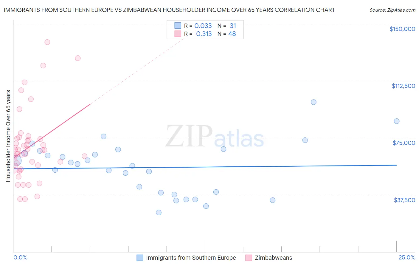 Immigrants from Southern Europe vs Zimbabwean Householder Income Over 65 years