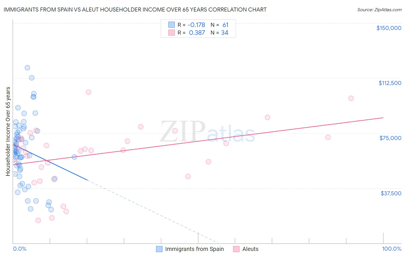 Immigrants from Spain vs Aleut Householder Income Over 65 years