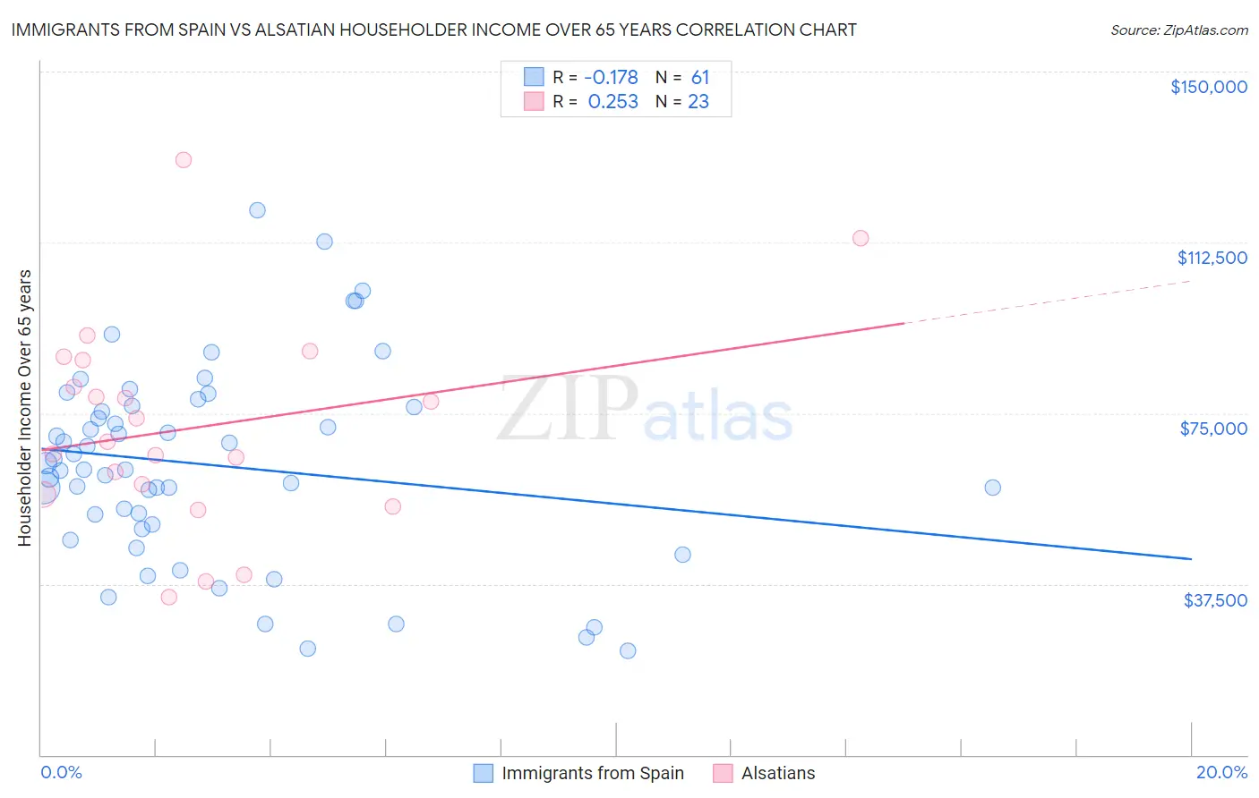 Immigrants from Spain vs Alsatian Householder Income Over 65 years